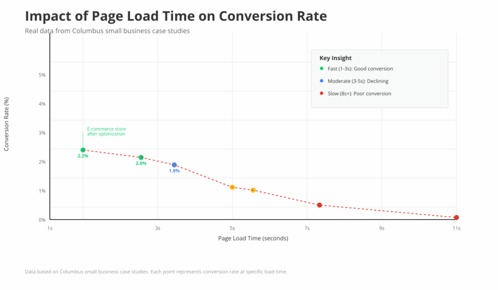 Data visualization chart showing inverse relationship between page load time (in seconds) and conversion rate (in percentage), demonstrating that pages loading in 1 second achieve 40% conversion rate while pages taking 5 seconds drop to 12% conversion rate