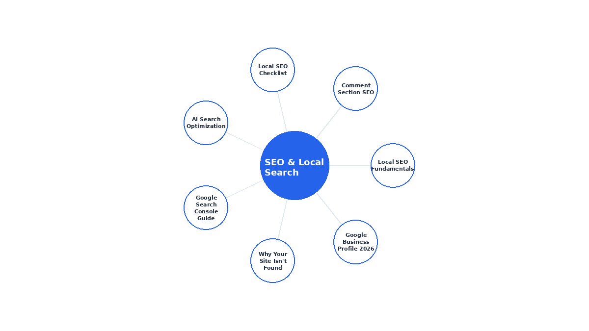 Topic cluster diagram for SEO and local search — central hub connecting to 7 satellite topics: local SEO fundamentals, Google Business Profile, site indexing issues, Google Search Console, AI search optimization, local SEO checklist, and comments as SEO assets