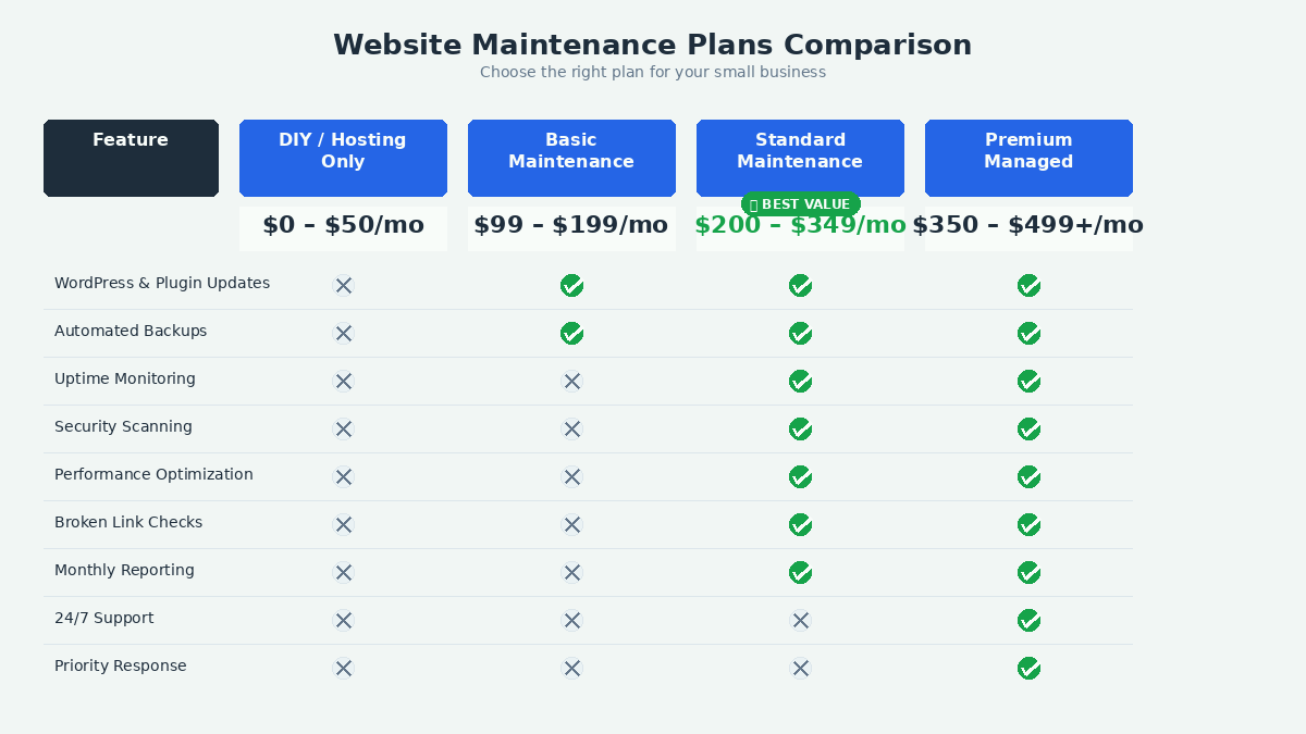 Website maintenance plan pricing comparison — small business tiers from DIY to Premium managed service