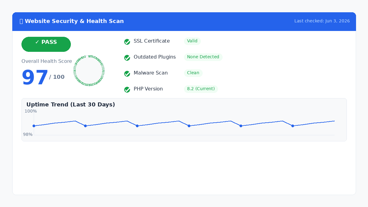 Website security scan dashboard showing clean results and healthy status after regular maintenance